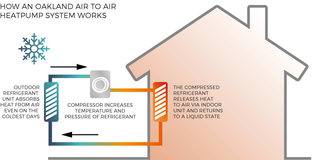 How an Oakland Air to Air Heatpump system works